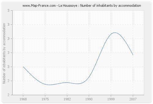 La Houssoye : Number of inhabitants by accommodation